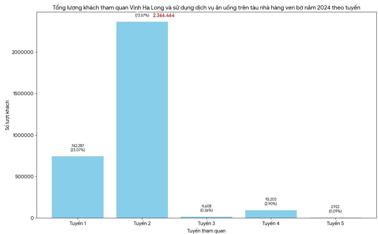 Biểu đồ thể hệ tỷ trọng lượng khách tham quan Vịnh Hạ Long đối với các tuyến